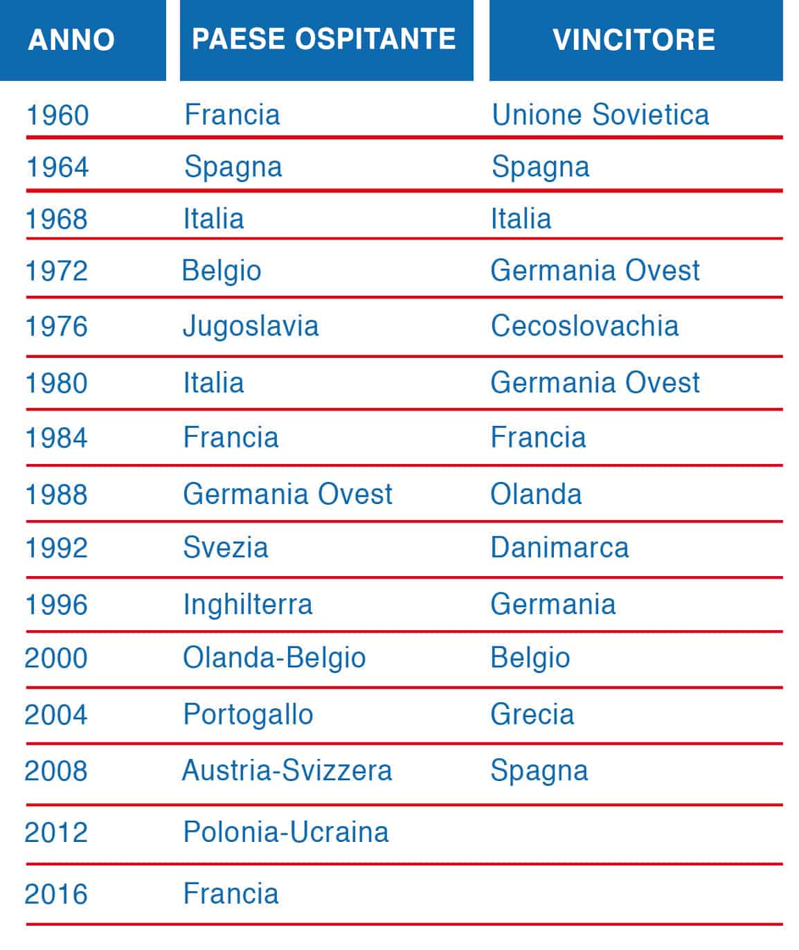 Campionato di calcio europeo Cose per crescere