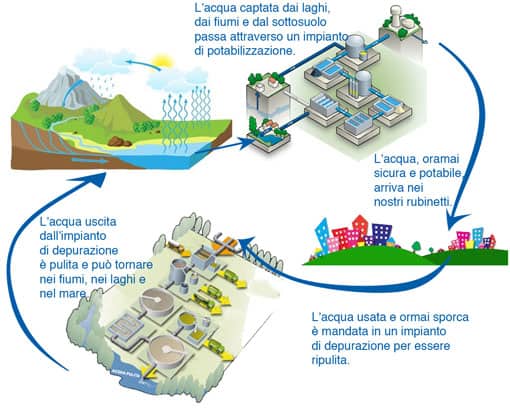 Ciclo Urbano Dell Acqua Spiegato Ai Bambini