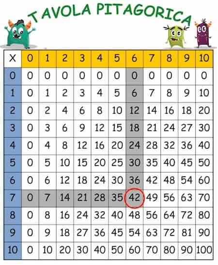 Tavola Pitagorica Da Stampare PDF Per Bambini Gratis