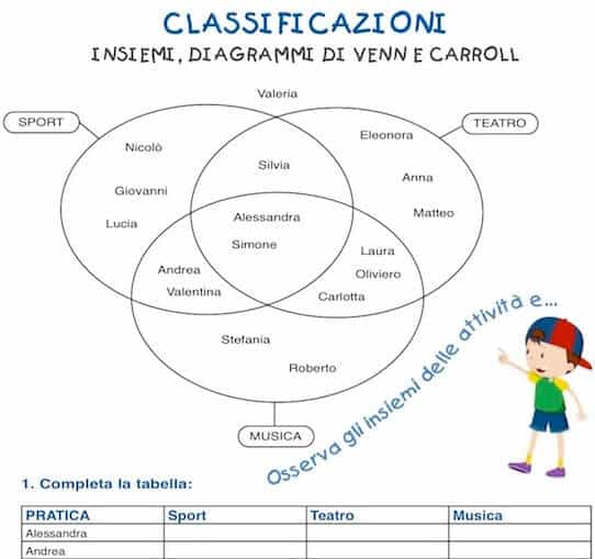 Esercizio Sugli Insiemi E La Classificazione Per La Scuola Primaria