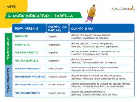 Tabella modo indicativo