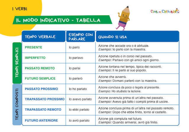 Tabella modo indicativo