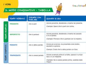 tabella del congiuntivo da stampare con esempi per la scuola primaria
