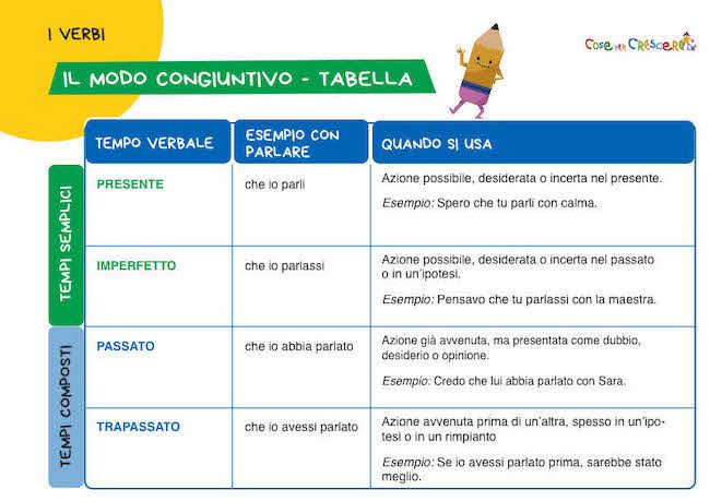 tabella del congiuntivo da stampare con esempi per la scuola primaria