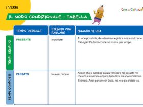 Tabella del modo condizionale da stampare con esempi del condizionale presente e passato per la scuola primaria.