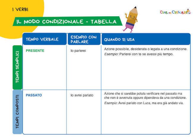 Tabella del modo condizionale da stampare con esempi del condizionale presente e passato per la scuola primaria.
