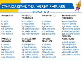 Tabella della coniugazione del verbo parlare con tutti i modi e tempi verbali per la scuola primaria