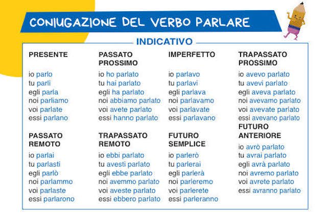 Tabella della coniugazione del verbo parlare con tutti i modi e tempi verbali per la scuola primaria